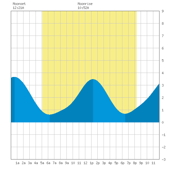 Uncatena Island South tide chart for Wednesday, June 16, 2021