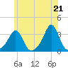 Uncatena Island South tide chart for Monday, June 21, 2021