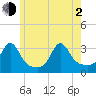 Uncatena Island South tide chart for Wednesday, June 2, 2021