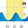 Uncatena Island South tide chart for Wednesday, June 30, 2021