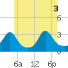 Uncatena Island South tide chart for Thursday, June 3, 2021