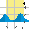 Uncatena Island South tide chart for Friday, June 4, 2021