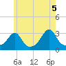 Uncatena Island South tide chart for Saturday, June 5, 2021