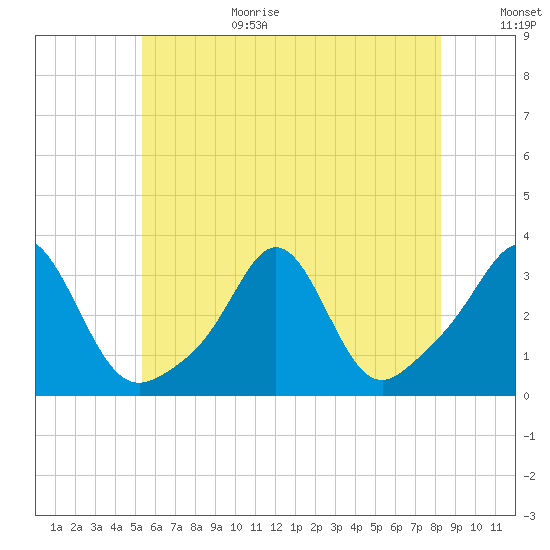 Uncatena Island South tide chart for Wednesday, July 14, 2021