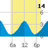 Uncatena Island South tide chart for Wednesday, July 14, 2021