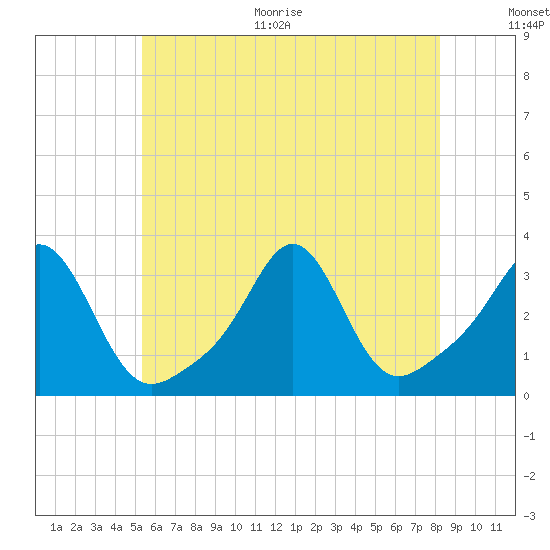 Uncatena Island South tide chart for Thursday, July 15, 2021