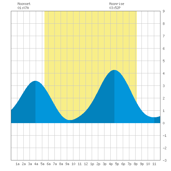 Uncatena Island South tide chart for Monday, July 19, 2021