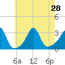 Uncatena Island South tide chart for Wednesday, July 28, 2021