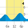 Uncatena Island South tide chart for Sunday, July 4, 2021