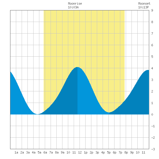 Uncatena Island South tide chart for Thursday, August 12, 2021