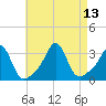 Uncatena Island South tide chart for Friday, August 13, 2021