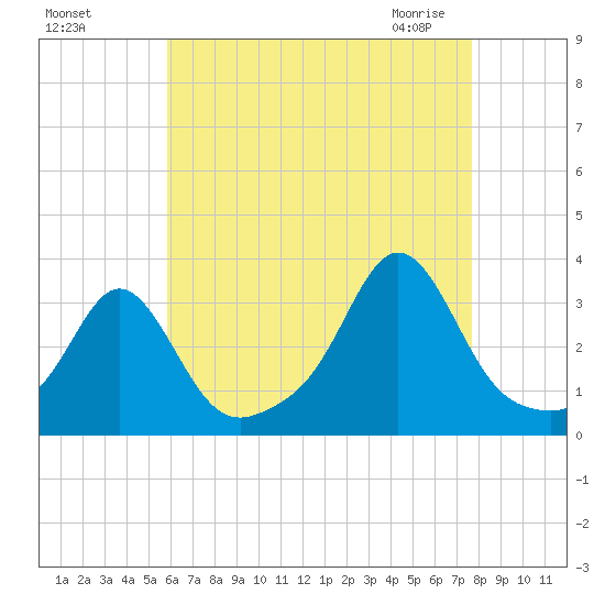 Uncatena Island South tide chart for Tuesday, August 17, 2021