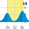 Uncatena Island South tide chart for Thursday, August 19, 2021