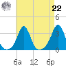 Uncatena Island South tide chart for Sunday, August 22, 2021