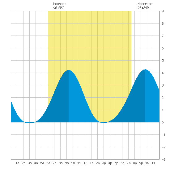 Uncatena Island South tide chart for Monday, August 23, 2021
