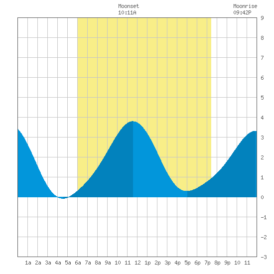 Uncatena Island South tide chart for Thursday, August 26, 2021