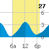 Uncatena Island South tide chart for Friday, August 27, 2021