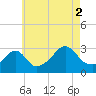 Uncatena Island South tide chart for Monday, August 2, 2021