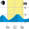 Uncatena Island South tide chart for Monday, August 30, 2021