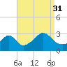 Uncatena Island South tide chart for Tuesday, August 31, 2021