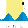 Uncatena Island South tide chart for Friday, August 6, 2021