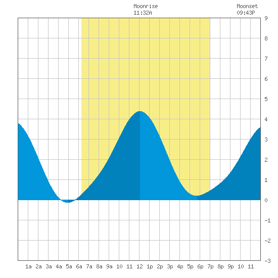 Uncatena Island South tide chart for Saturday, September 11, 2021