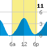 Uncatena Island South tide chart for Saturday, September 11, 2021