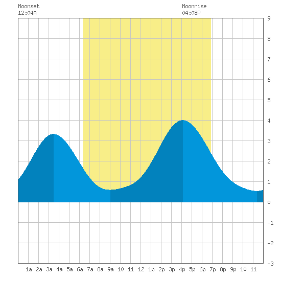 Uncatena Island South tide chart for Wednesday, September 15, 2021