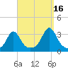 Uncatena Island South tide chart for Thursday, September 16, 2021
