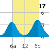 Uncatena Island South tide chart for Friday, September 17, 2021