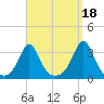 Uncatena Island South tide chart for Saturday, September 18, 2021
