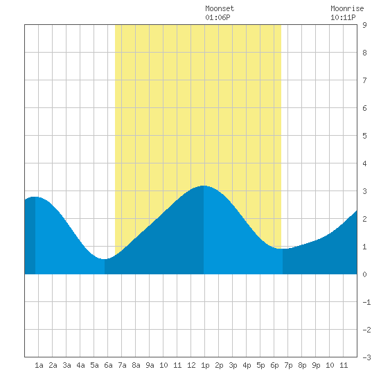 Uncatena Island South tide chart for Monday, September 27, 2021