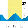 Uncatena Island South tide chart for Monday, September 27, 2021