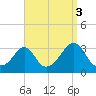Uncatena Island South tide chart for Friday, September 3, 2021