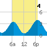 Uncatena Island South tide chart for Saturday, September 4, 2021