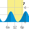 Uncatena Island South tide chart for Tuesday, September 7, 2021