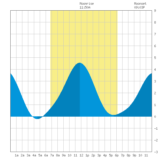 Uncatena Island South tide chart for Sunday, October 10, 2021