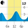 Uncatena Island South tide chart for Tuesday, October 12, 2021