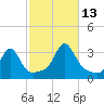 Uncatena Island South tide chart for Wednesday, October 13, 2021