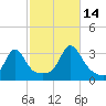 Uncatena Island South tide chart for Thursday, October 14, 2021