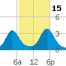 Uncatena Island South tide chart for Friday, October 15, 2021