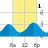 Uncatena Island South tide chart for Friday, October 1, 2021