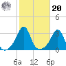 Uncatena Island South tide chart for Wednesday, October 20, 2021