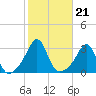 Uncatena Island South tide chart for Thursday, October 21, 2021