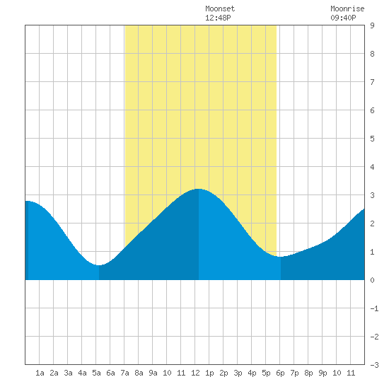 Uncatena Island South tide chart for Tuesday, October 26, 2021