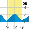 Uncatena Island South tide chart for Tuesday, October 26, 2021