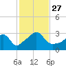 Uncatena Island South tide chart for Wednesday, October 27, 2021