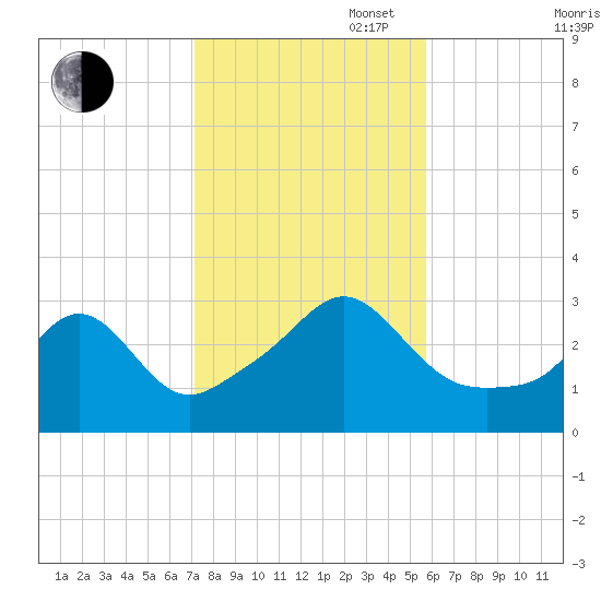 Uncatena Island South tide chart for Thursday, October 28, 2021