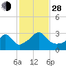 Uncatena Island South tide chart for Thursday, October 28, 2021