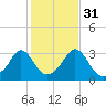 Uncatena Island South tide chart for Sunday, October 31, 2021